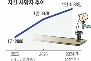 스스로 삶 마감한 가족과 지인… 남은 이 눈물은 누가 닦아주나