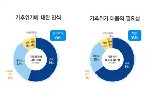 경기도민 89% “기후위기 심각”…경기도 선도적 기후정책 ‘잘한다’ 70%