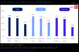 하이엔드 아파트 브랜드 인지도 ‘푸르지오써밋·두산위브더제니스·아크로’