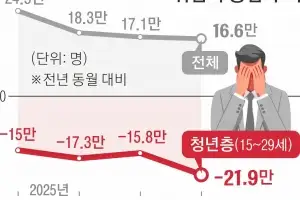 청년 취업 22만명 뚝… 30대 쉬었음 33만명 ‘최대’