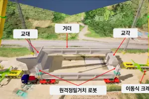 건설연, 무인 로봇으로 교량거더 설치기술 세계 최초 현장 적용