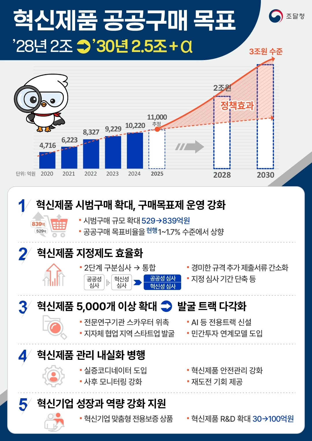 조달청이 2030년까지 혁신제품 공공 구매를 3조원으로 확대해 혁신기업의 성장을 지원키로 했다. 조달청 제공