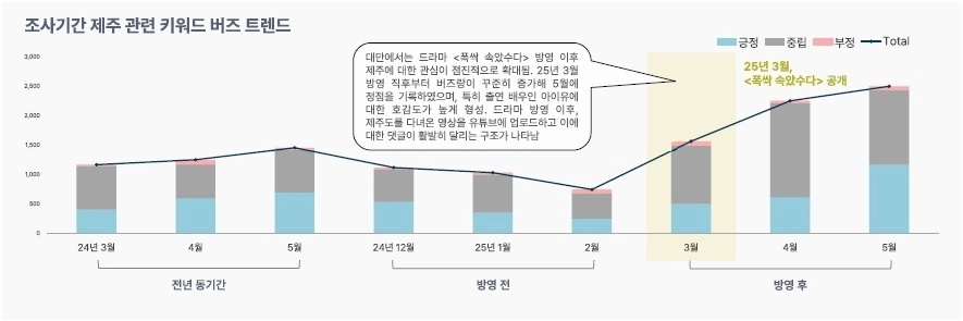 대만에서 드라마 폭싹 속았수다 방영후 제주 관련 키워드 버즈 트렌드 변화. 제주관광공사 제공