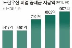 [단독] 불황에 줄줄이 셔터 내린 사장님… 소상공인 퇴직금 1조 육박 ‘최대’