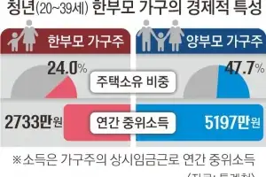 2030 한부모 가구 8할은 ‘엄마’가 가장
