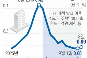 성수·광진·마포 중심 신고가… 서울 아파트값 또 꿈틀대나
