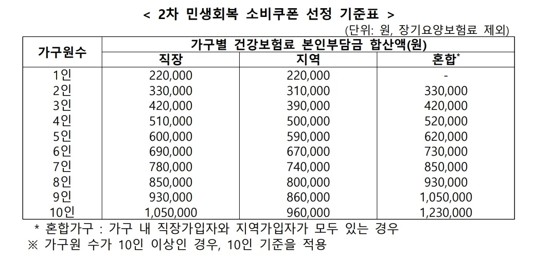 2차 민생회복 소비쿠폰 선정 기준표