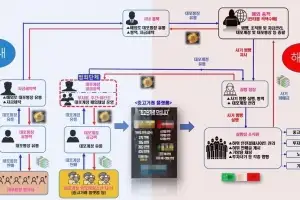 청소년까지 동원 67억 가로챈 국제 피싱조직 검거···학교 폭력으로 번져