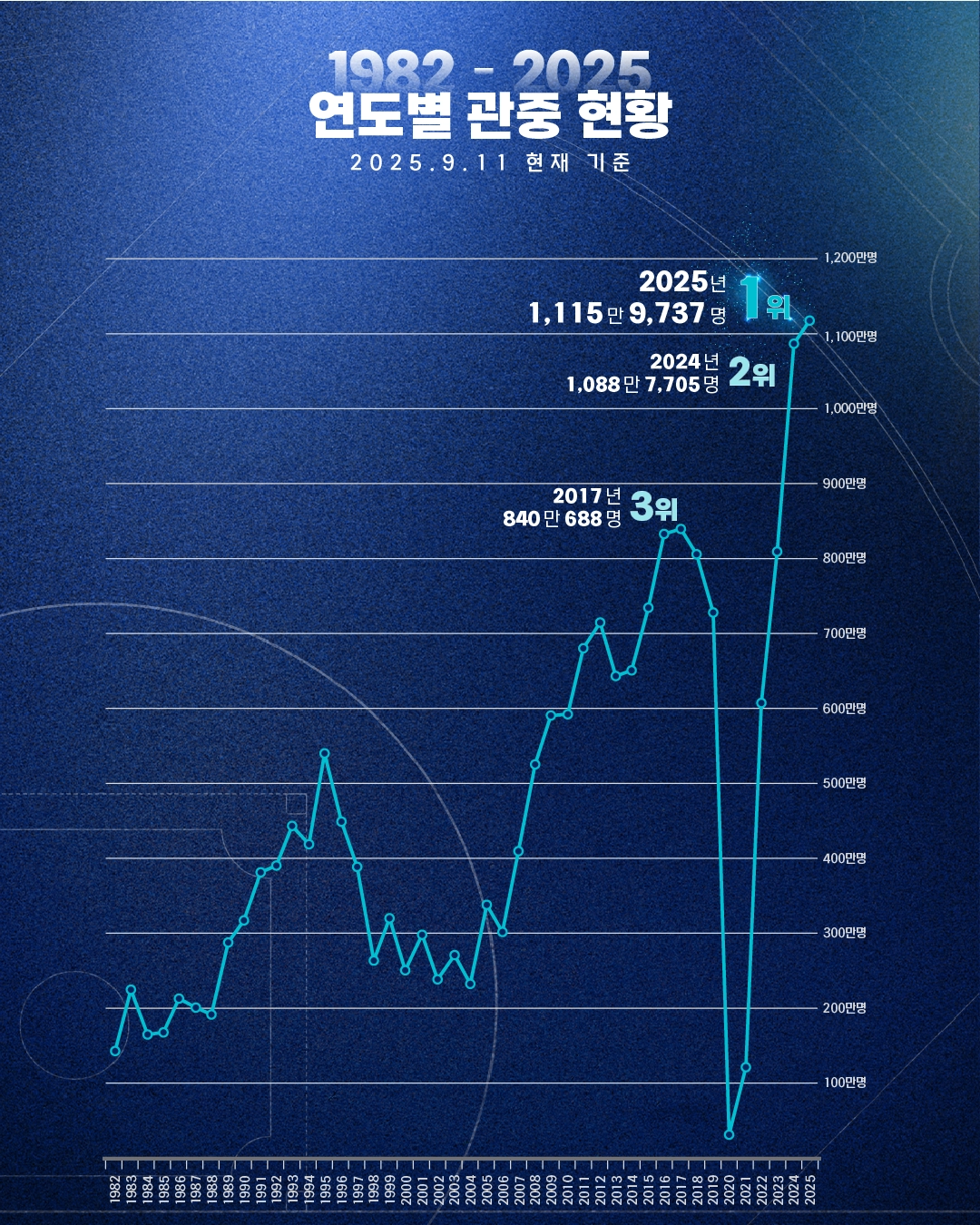한국야구위원회(KBO)는 12일 “출범 44번째 시즌에 정규시즌 누적 관중 2억명을 달성했다”고 밝혔다.  KBO 제공