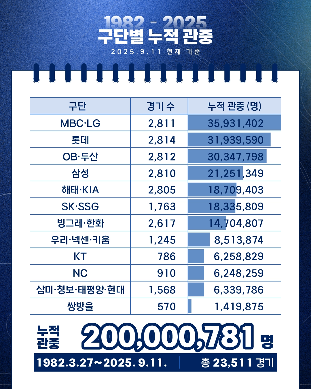 12일 한국야구위원회(KBO)에 따르면 LG 트윈스가 전신 MBC 청룡 시절 포함 최다 3593만명의 관중을 동원했고 롯데 자이언츠가 3193만명, 두산 베어스(OB 베어스 포함)가 3034만명으로 뒤를 이었다. KBO 제공