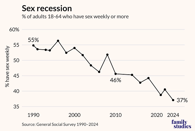 일주일에 한 번 이상 성관계를 하는 미국 만 18~64세 비율의 1990년에서 2024년 사이 추세. 가족학연구소(IFS) 홈페이지 캡처