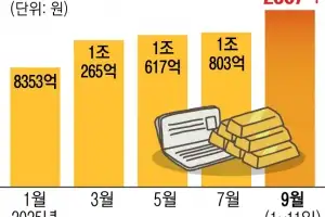뛰는 금값에… 금 통장 잔액 1.2조 돌파 사상 최대