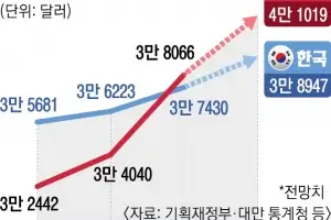 한국경제 위기… 1인당 GDP, 22년 만에 대만에 추월당한다