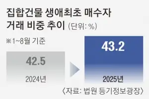 대출 조이자 정책자금 등에 업었다… 집합건물 생애 최초 매수 비중 ‘최대’