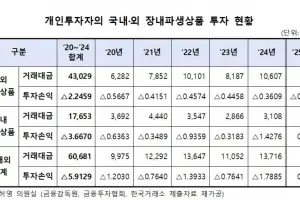 개인 파생상품 투자, 최근 5년 단 한 해도 이익 없어…손실 6조원, 국내서 더 컸다