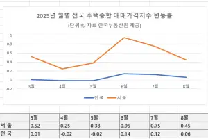 8월 서울 집값 상승세 꺾였다…6월 절반 수준