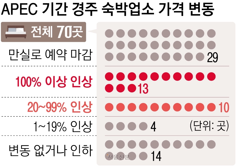 서울신문이 경주의 숙박업소 70곳(만실로 예약이 마감된 29곳 포함)을 대상으로 이달과 다음달 숙박 가격을 비교한 결과, 방이 남아 있는 41곳 중 27곳이 다음달 가격을 올린 것으로 파악됐다. 평일인 9월 17~19일, 10월 29~31일(APEC 기간)의 1박당 가격을 비교한 결과.