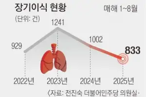 [단독] 올해 장기이식, 코로나 때보다 더 줄었다