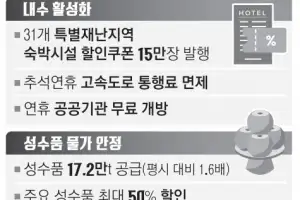 성수품 ‘반값’… 역대 최대 900억 풀어 장바구니 부담 던다