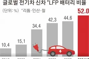 중국발 값싼 ‘나트륨이온 배터리’ 공습… 전기차 시장 잠식하나