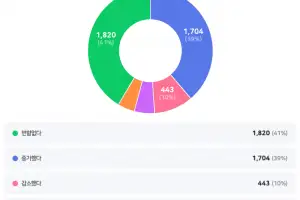 ‘수수료 1%’ 경기도 배달특급 효과 ‘톡톡’…가맹점주 43%, 매출↑
