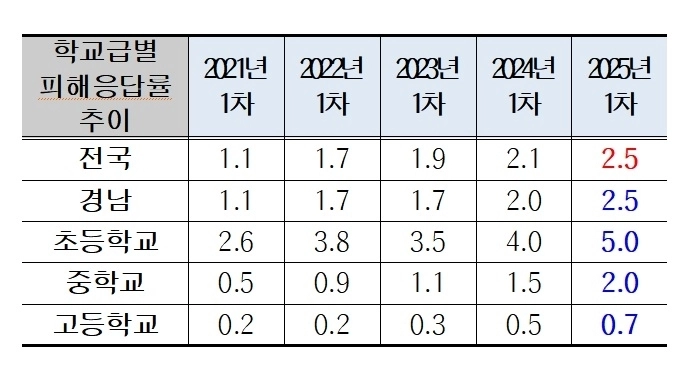 학교급별 학교 폭력 피해 응답률 추이. 2025.9.16. 경남교육청 제공