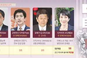 日자민당 총재선거 ‘2강 3약’... 첫 여성 총리냐 첫 40대 총리냐
