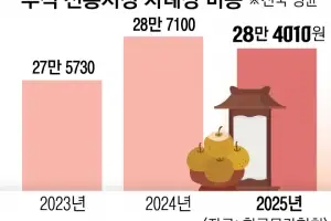 추석 차례상 비용 줄었다… 전통시장 28만원