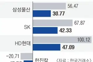 코스피 불장에 지주사 펄펄 나는데… 한진칼 ‘나홀로 역주행’