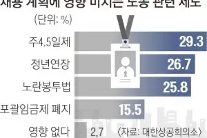 기업 97.4% “주 4.5일제 등 노동제도 변화가 채용 계획 큰 변수”