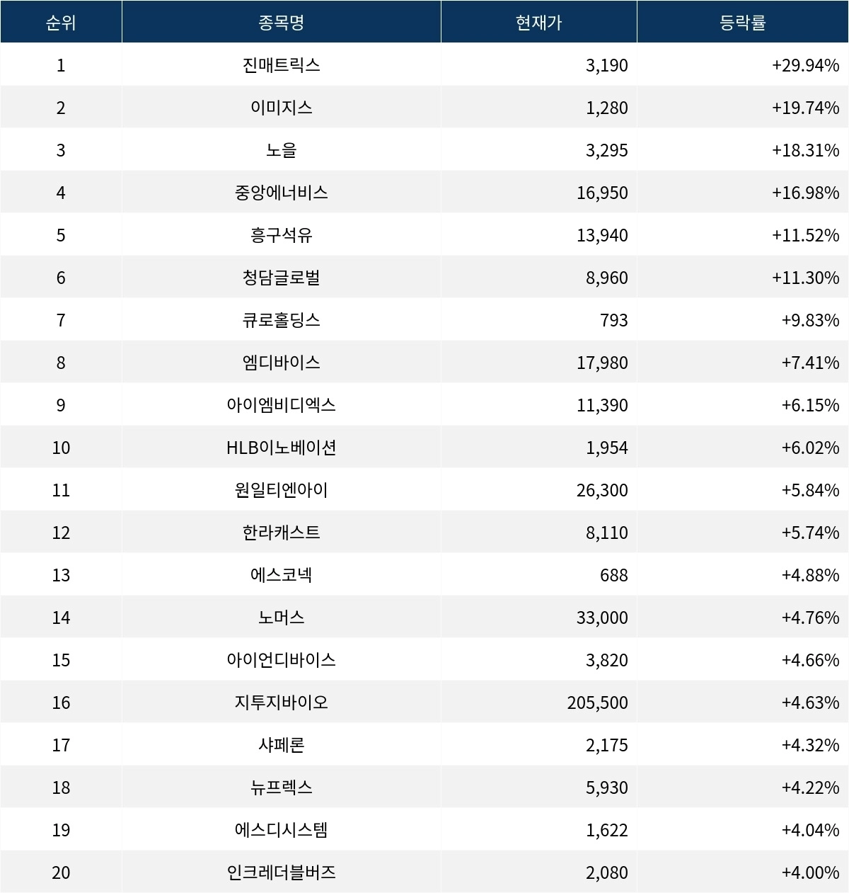 서울데이터랩]진매트릭스 29.94% 상한가 실시간 상승률 1위