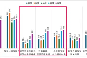 디지털 장벽, 50~60대 여성에게 가장 높다…문광연, ‘콘텐츠 향유 디지털 격차’ 발간