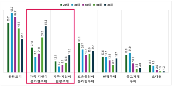 현장 기반 콘텐츠 티켓구매시 어려움 대응방식(n=526명, 복수응답, 단위:%). 한국문화관광연구원 제공.