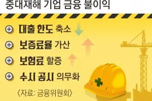 ‘중대재해’ 기업, 대출 문턱 높아지고 보험료 올라…공시도 의무