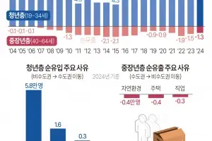 ‘청년 블랙홀’ 된 수도권… 인구 편중 30년간 안 깨진다