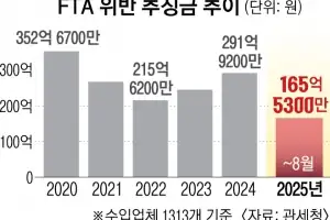 [단독] FTA 악용한 원산지 세탁… 1540억 적발