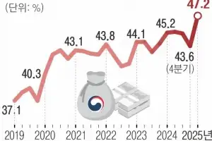 GDP 대비 정부부채 비율 사상 최고