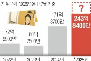 1~7월 대기업 임금체불액 244억… 벌써 작년 연간 총액 뛰어넘었다