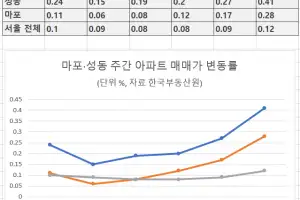 9·7대책 이후 서울 아파트값 꿈틀…심상찮은 마포·성동, 과천·안양 아파트분양가 ‘평당 3000만원’ 넘겨