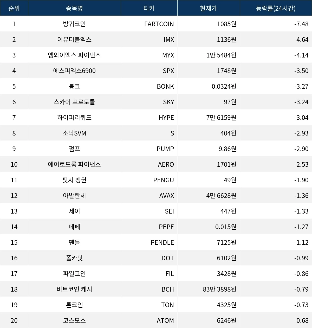 서울데이터랩]방귀코인 이뮤터블엑스 엠와이엑스 파이낸스 24시간 하락률 상위