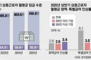 대기업 13% vs 중기 3%…월급쟁이 격차 벌린 ‘특별급여 인상률’