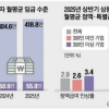 대기업 13% vs 중기 3%…월급쟁이 격차 벌린 ‘특별급여 인상률’