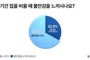 10명 중 7명 “연휴 빈집 불안”…주택은 ‘택배’, 상점은 ‘침입’, 공장은 ‘화재’ 우려