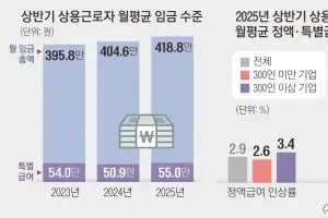 대기업 13% vs 중기 3%… 월급쟁이 격차 벌린 ‘특별급여 인상률’