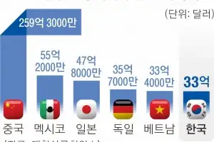 한국, FTA 효과 사라진 2분기 대미 수출, 관세액 33억弗… 증가율 4614% ‘세계 1위’