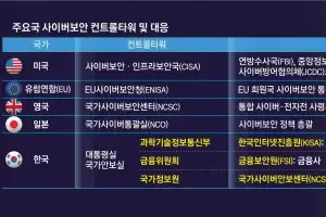 사이버戰 ‘샌드백’ 전락했는데… 정부는 기관별 각개전투식 대응