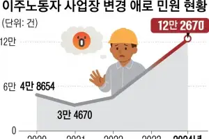 아파도, 폭언 시달려도… 일터에 묶인 이주노동자 10만명 넘었다