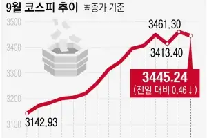 주간 외국인 순매수 첫 4조 돌파… 코스피 ‘불장’ 신호탄 되나