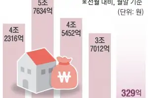 6·27 여파에… 은행 가계대출 증가폭 80% ‘뚝’
