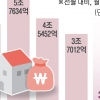 6·27 여파에… 은행 가계대출 증가폭 80% ‘뚝’